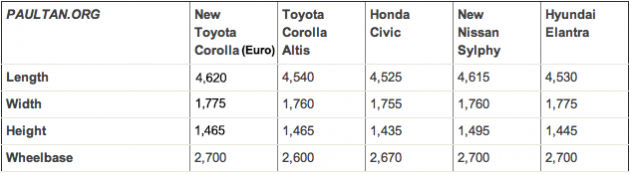 2014-corolla-global-dimensions-comparison
