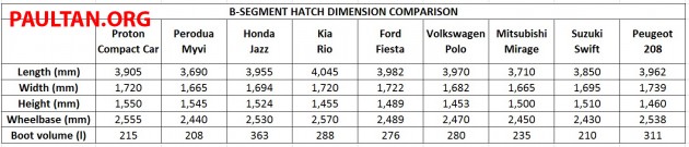 b-segment-hatch-dimension-comparison-proton-compact-car
