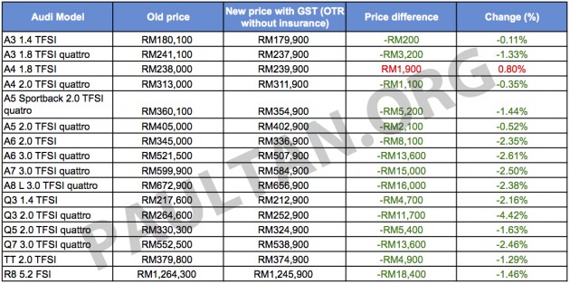 Audi GST pricelist Sheet1 copy