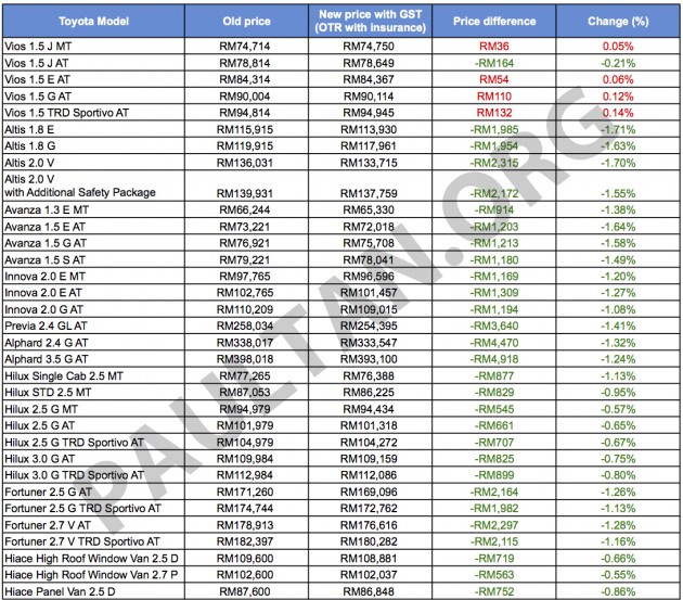Toyota GST pricelist copy