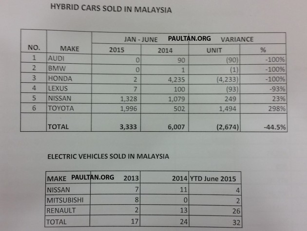 hybrid-cars-sold-malaysia-jan-june-2015-ytd-wm