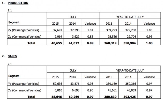 MAA sales data July 2015