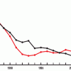 US road death rate down due to safer cars