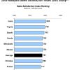 Isuzu comes out tops in J.D. Power Asia Pacific 2009 Malaysia Sales Satisfaction Index Study Results