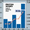 Mahaleel Down, Proton Shares Up