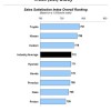 J.D. Power Sales Satisfaction Index Study 2007
