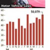Vehicle Sales Up in Malaysia