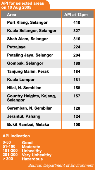 Kuala Lumpur Air Pollutant Index Paultan Org