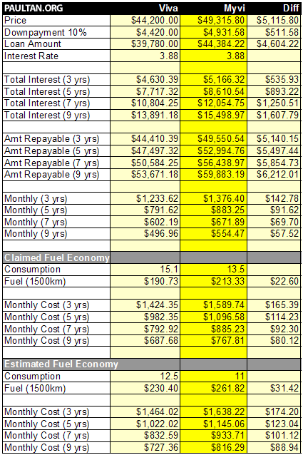 Perodua Viva and Perodua Myvi Loan Comparison