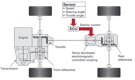 2006 Toyota rav4 transmission problem