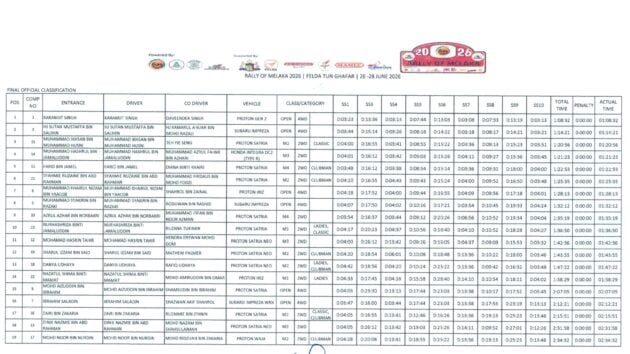 MIR-Rally of Melaka 2026 – Karamjit Singh juara lagi pada usia 64-tahun dengan Proton Gen2 4WD Turbo