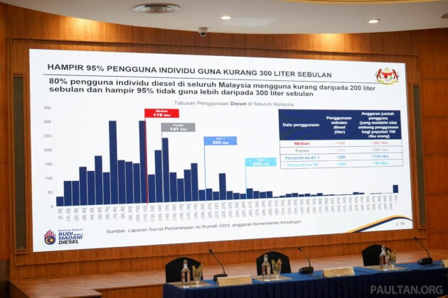 Hampir 90% pemandu guna minyak tidak sampai 200L sebulan, kebanyakan B40/M40 tidak terkesan -MoF