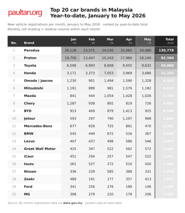 20 jenama terlaris Mei 2026 – jualan Perodua turun, tapi masih di atas, Leapmotor masuk dalam senarai
