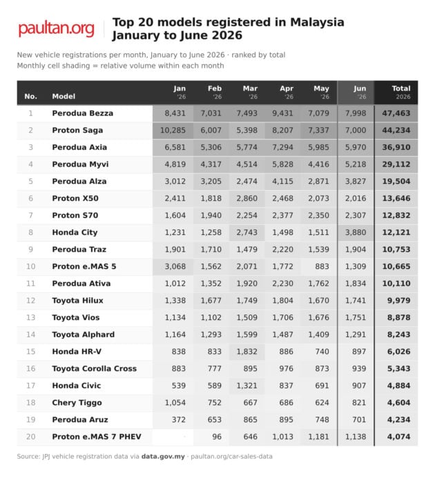 20 kereta terlaris Jun 2026 – Bezza kembali naik no.1 pintas Saga, jualan Honda City melonjak ke no.5