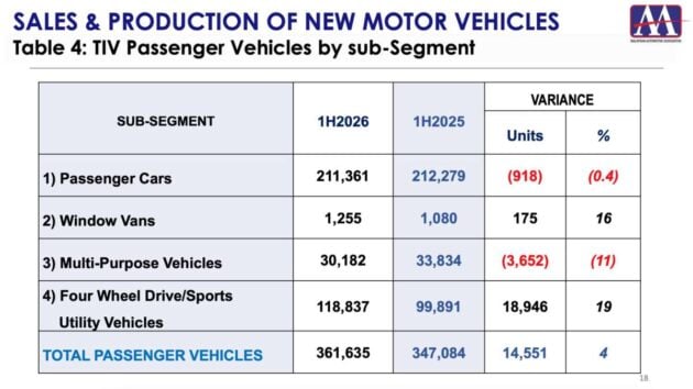 Jualan kenderaan 1H 2026 di Malaysia – EV naik 106%, SUV naik 19%, MPV turun 11%, pikap turun 19%
