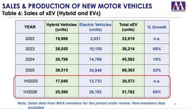 Jualan kenderaan 1H 2026 di Malaysia – EV naik 106%, SUV naik 19%, MPV turun 11%, pikap turun 19%