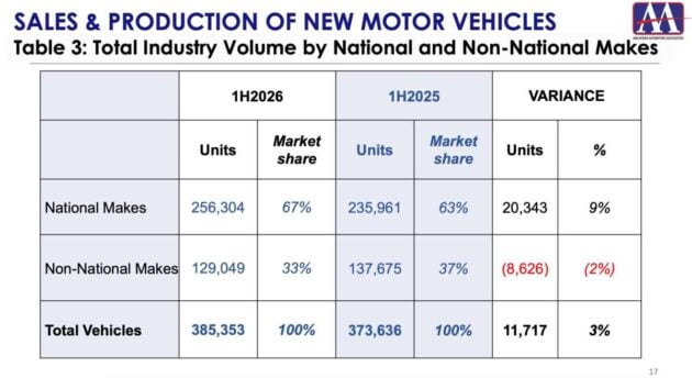 Jualan kenderaan 1H 2026 di Malaysia – EV naik 106%, SUV naik 19%, MPV turun 11%, pikap turun 19%