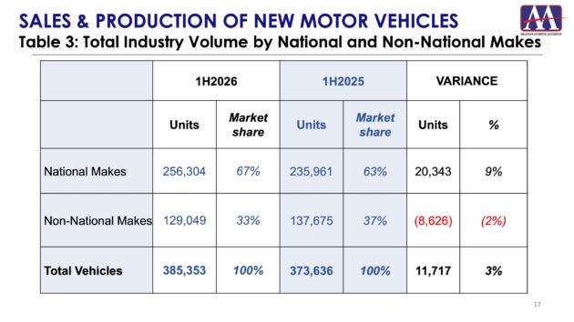 Proton dan Perodua kuasai 67% pasaran bagi tempoh 1H 2026 — jenama bukan nasional rebut baki 33%