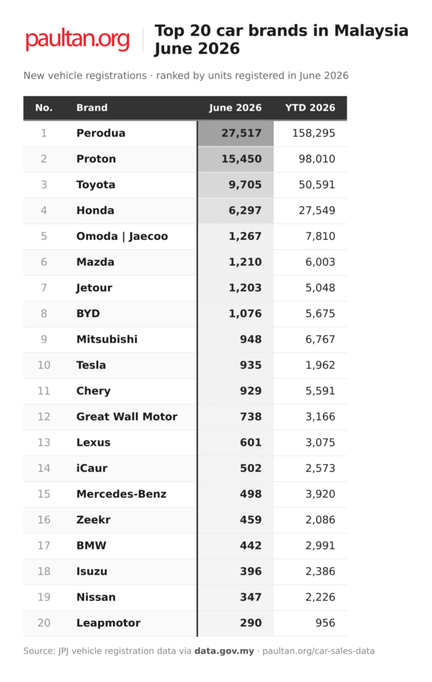 20 jenama kenderaan terlaris Jun 2026 di Malaysia