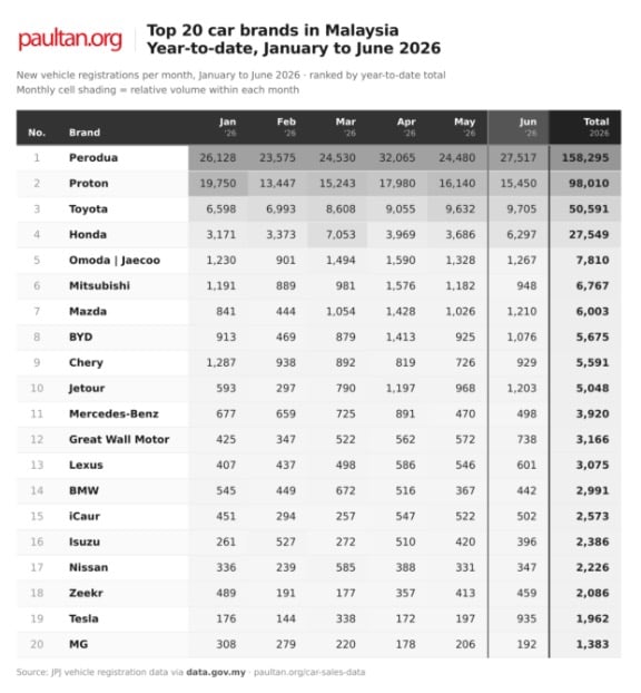 20 jenama kenderaan terlaris Jun 2026 di Malaysia