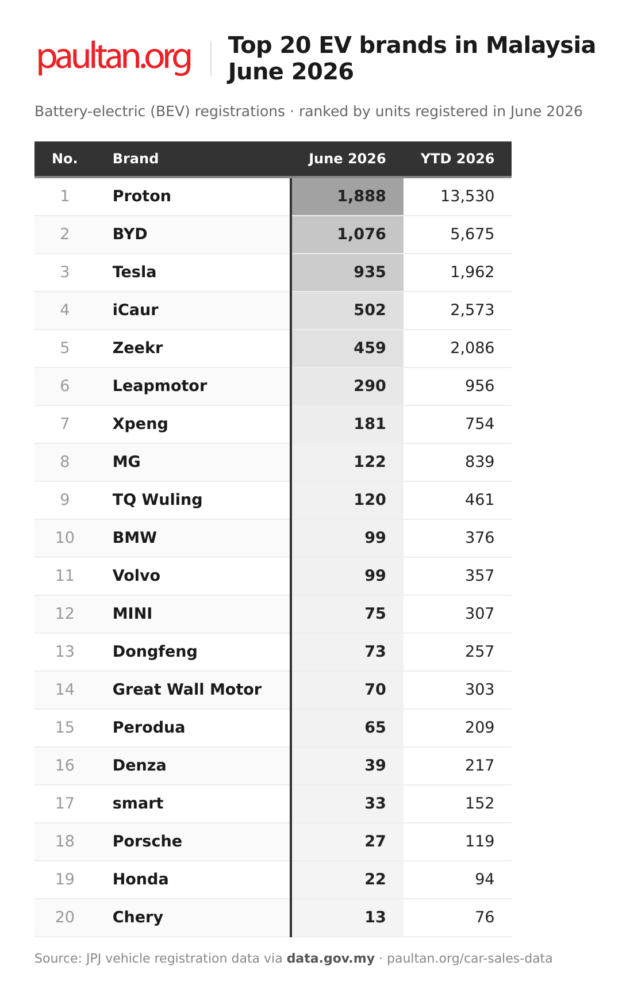 20 jenama EV terlaris Jun 2026 di Malaysia – Proton menghampiri rekod penuh 2025 BYD, Tesla ketiga