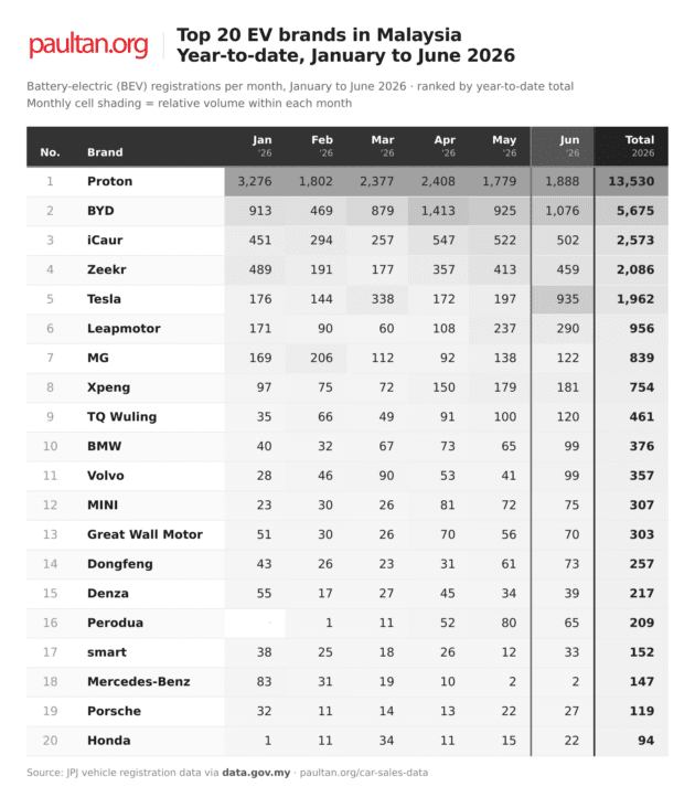20 jenama EV terlaris Jun 2026 di Malaysia – Proton menghampiri rekod penuh 2025 BYD, Tesla ketiga