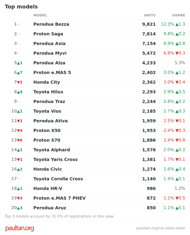 Jualan kereta di M’sia bagi Julai 2026 – Bezza kekal No.1, eMas 5 di tangga ke-6 jadi EV pertama dalam Top 10