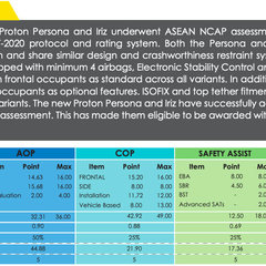 2022-Proton-Persona-Iriz-Asean-NCAP-7