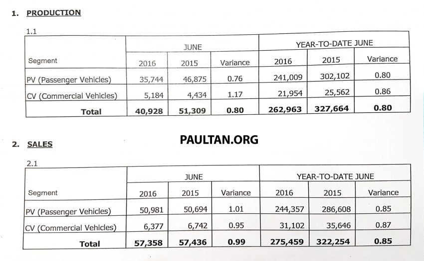 MAA公布首半年销售数据，6月份汽车销量开始有回升。 690