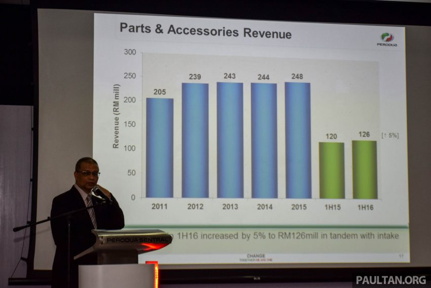 Perodua上半年业绩，卖出近10万辆车，市占率保持第一！ 1746