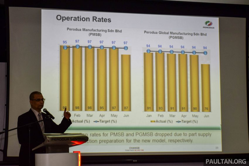 Perodua上半年业绩，卖出近10万辆车，市占率保持第一！ 1749
