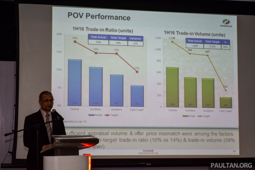 Perodua上半年业绩，卖出近10万辆车，市占率保持第一！ 1744