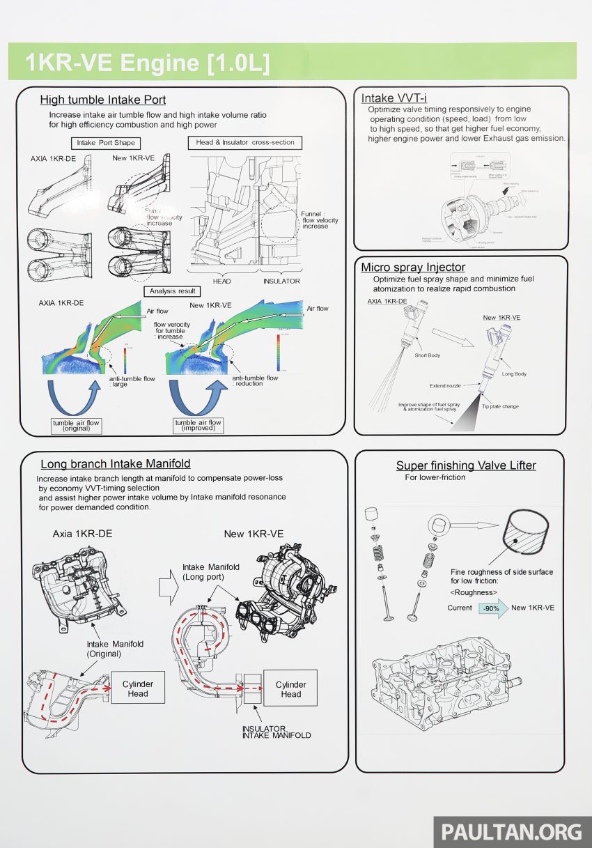 Perodua Bezza – 新引擎，改良的变速箱 281