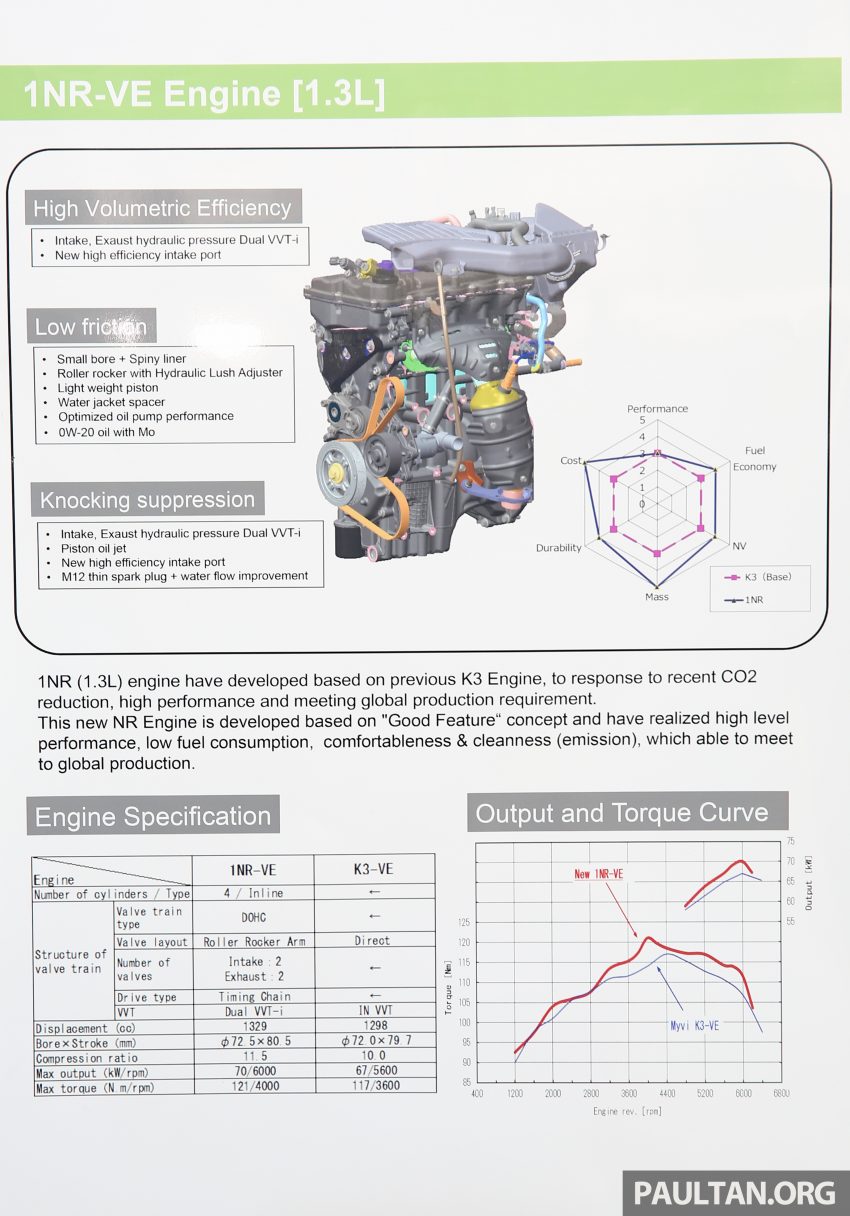 Perodua Bezza – 新引擎，改良的变速箱 278