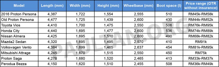 全新Proton Persona与其它B-Segment对手规格数据一览！ 4982