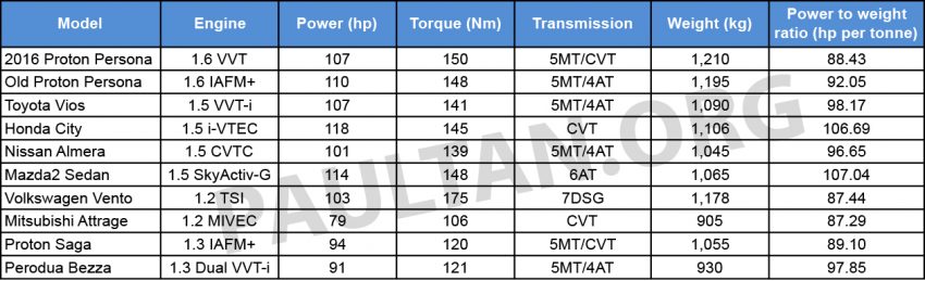 全新Proton Persona与其它B-Segment对手规格数据一览！ 4981