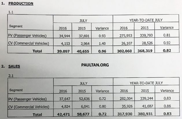July-2016-Malaysia-sales-data
