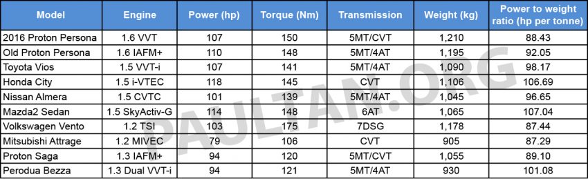 全新Proton Persona与其它B-Segment对手规格数据一览！ 5155