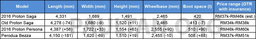 全新Proton Saga即日开放接受预订，三个等级与规格，价格介于RM37-46k，内含详细解说与配备规格，周三上市！ 7689