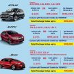 Honda马来西亚日促销优惠，购车享低利率与现金回扣！