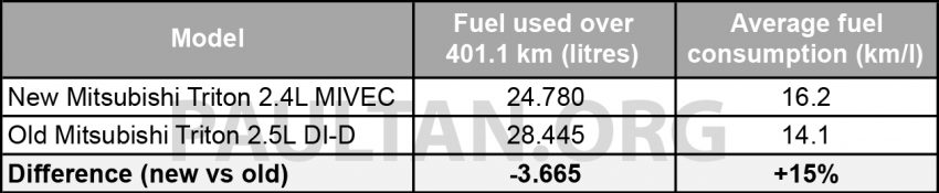 Mitsubishi Triton 小改款前后，两车实际油耗数据对比。 10339