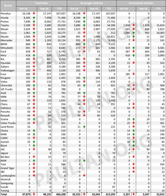 october-2016-malaysia-car-sales-data