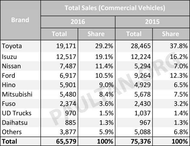 MAA：去年各品牌销售成绩，Proton 市占率跌剩 12.5%。