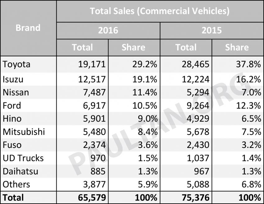 MAA：去年各品牌销售成绩，Proton 市占率跌剩 12.5%。 18320