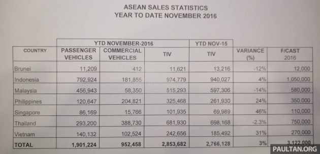 MAA 2016 年我国汽车业绩总报告： 六年来销量首次下降，无法突破60万大关，东南亚国家中下跌幅度最大国家。