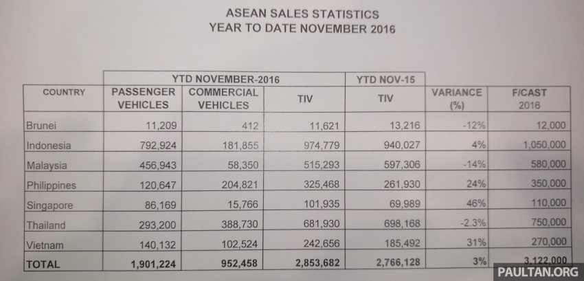 MAA 2016 年我国汽车业绩总报告： 六年来销量首次下降，无法突破60万大关，东南亚国家中下跌幅度最大国家。 18314