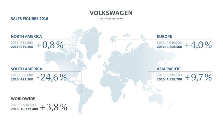 柴油门打击不了销量，Volkswagen去年全球热卖千万辆！ 17571