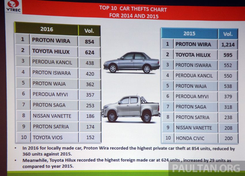 普险协会公布数据，Toyota Vellfire 成失窃率最高车款。 20716