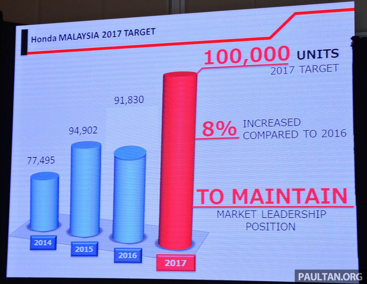 Honda Malaysia 公布17目标 将再推介另外2款新车 订下10万辆的新车销量目标 Br V 接获7 000张订单 Paul Tan 汽车资讯网