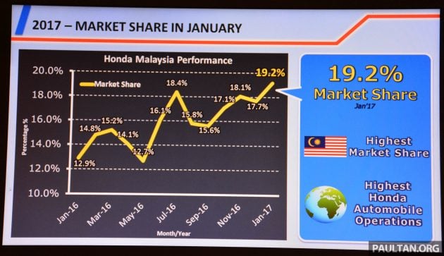 Honda 在马持续热卖，超越印尼成全球市占率最高国家！